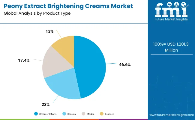 Peony Extract Brightening Creams Market_product Type